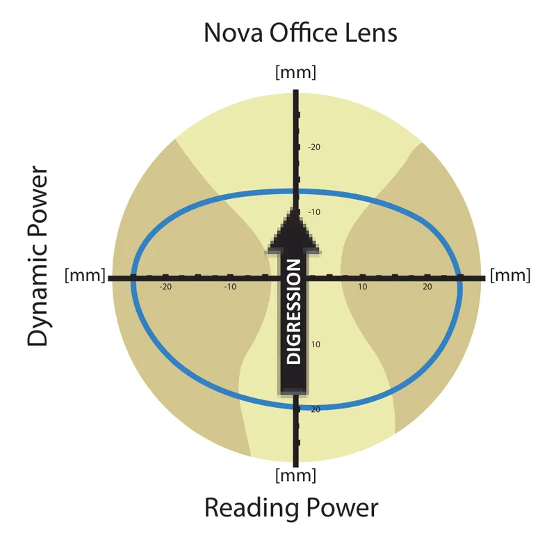Nova Office Clear Lenses, Nova Office lens zone map showing the degression from reading power to dynamic power