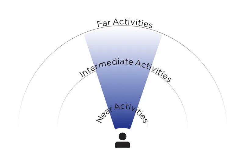 Essilor Essentials Active Plus Clear Lenses, vision-zone diagram showing clear vision across near, intermediate and far activities