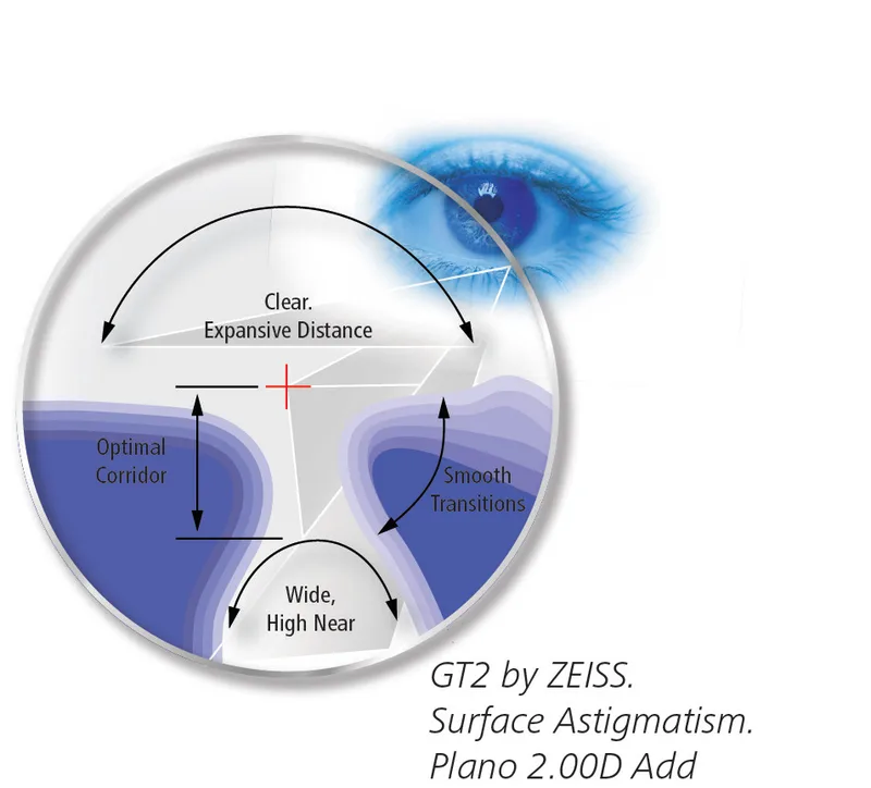 ZEISS GT2 FreeForm Progressive Lenses, ZEISS diagram of the GT2 lens design showing the distance zone, corridor and near zone