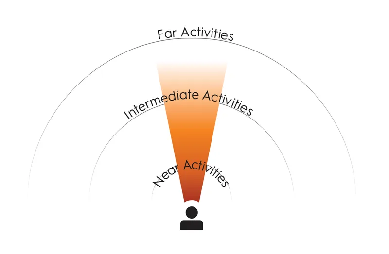 Essilor Essentials Everyday Plus Transitions Classic Lenses, vision-zone diagram showing near, intermediate and far activity zones